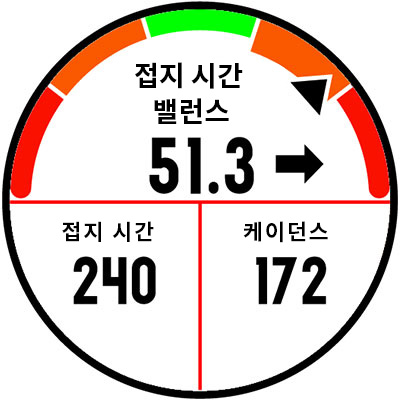 A watch screen showing ground contact time balance.